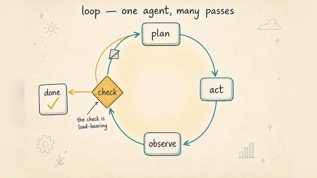 A four-step cycle (plan, act, observe, check) where the check gate either exits to done or loops back to retry.