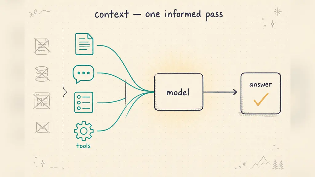 Selected high-signal sources funnel into a single model call that returns one answer, with no arrow looping back.